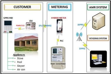 Solusi prabayar AMI yang terintegrasi untuk data alat penagihan vending remote control top otomatis RF PLC